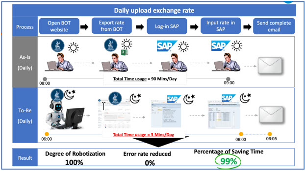 Robotic Process Automation ในด้านการเงิน